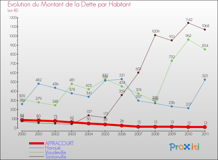 Evolution de la dette par habitant pour la commune de AFFRACOURT et les communes proches Comparaison de la dette par habitant pour AFFRACOURT et les communes voisines