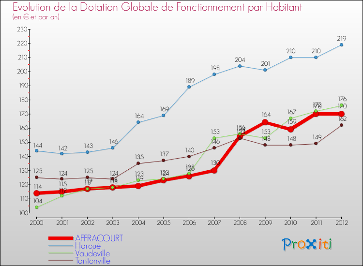 Evolution et montant de la dotation globale de fonctionnement par Habitant pour AFFRACOURT et les communes proches Comparaison des dotations globales de fonctionnement par habitant pour AFFRACOURT et les communes voisines