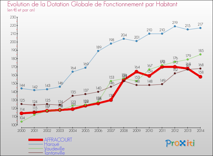 Evolution et montant de la dotation globale de fonctionnement par Habitant pour AFFRACOURT et les communes proches de 2000 à 2014. Comparaison des dotations globales de fonctionnement par habitant pour AFFRACOURT et les communes voisines de 2000 à 2014.