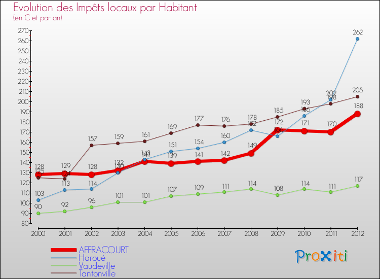 Evolution et montant des impôts locaux par Habitant pour AFFRACOURT et les communes proches Comparaison des impôts locaux par habitant pour AFFRACOURT et les communes voisines