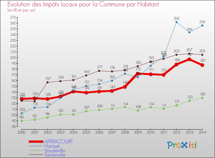 Evolution et montant des impôts locaux par Habitant pour AFFRACOURT et les communes proches de 2000 à 2014 Comparaison des impôts locaux par habitant pour AFFRACOURT et les communes voisines de 2000 à 2014