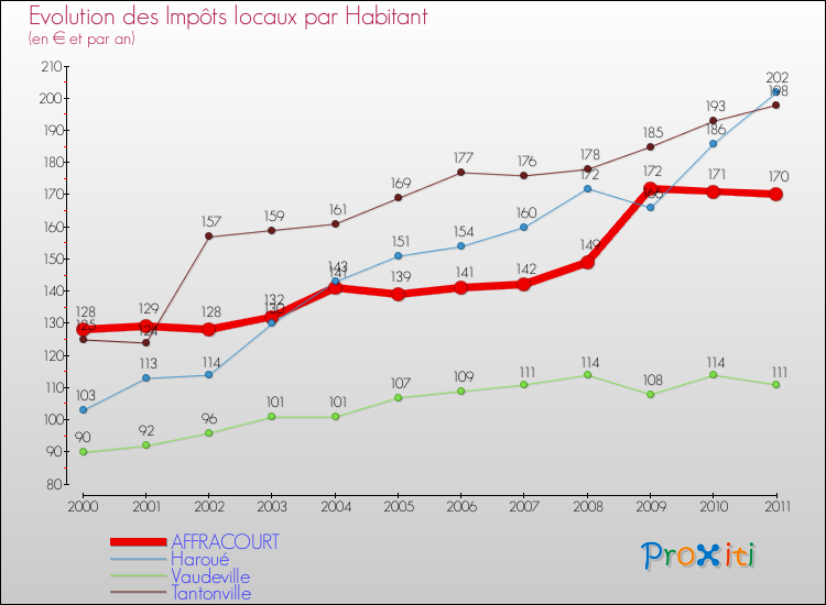 Evolution et montant des impôts locaux par Habitant pour AFFRACOURT et les communes proches Comparaison des impôts locaux par habitant pour AFFRACOURT et les communes voisines