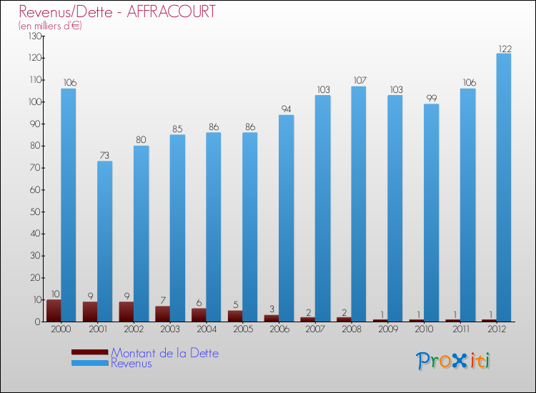 Evolution comparée de la dette et des revenus pour la commune de AFFRACOURT de 2000 à 2012 Comparaison de la dette et des revenus pour AFFRACOURT de 2000 à 2012