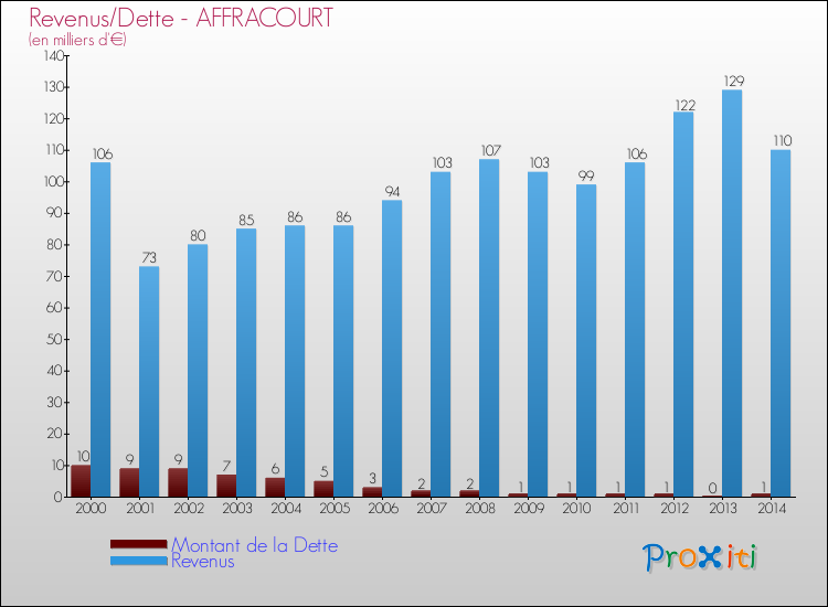 Evolution comparée de la dette et des revenus pour la commune de AFFRACOURT de 2000 à 2014 Comparaison de la dette et des revenus pour AFFRACOURT de 2000 à 2014