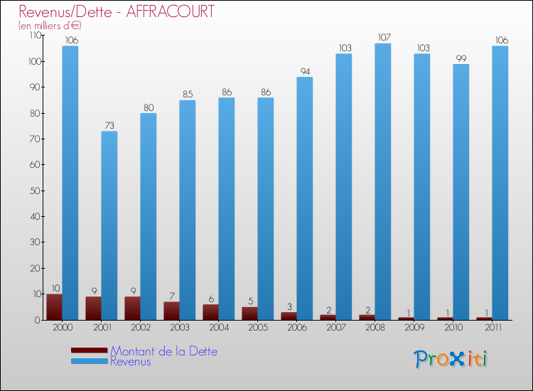 Evolution comparée de la dette et des revenus pour la commune de AFFRACOURT de 2000 à 2011 Comparaison de la dette et des revenus pour AFFRACOURT de 2000 à 2011