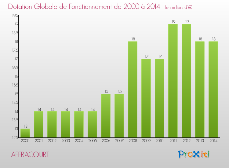 Evolution du montant de la Dotation Globale de Fonctionnement pour la commune de AFFRACOURT de 2000 à 2014 Evolution du montant de la Dotation Globale de Fonctionnement pour AFFRACOURT de 2000 à 2014