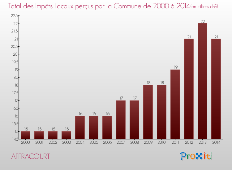 Evolution des Impôts Locaux pour la commune de AFFRACOURT de 2000 à 2014 Evolution des Impôts Locaux pour AFFRACOURT de 2000 à 2014