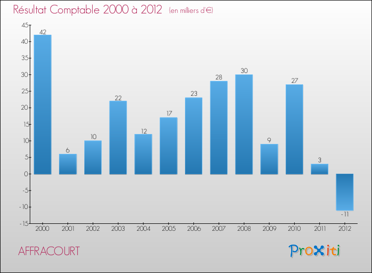 Evolution du résultat comptable pour la commune de AFFRACOURT de 2000 à 2012 Evolution du résultat comptable pour AFFRACOURT de 2000 à 2012