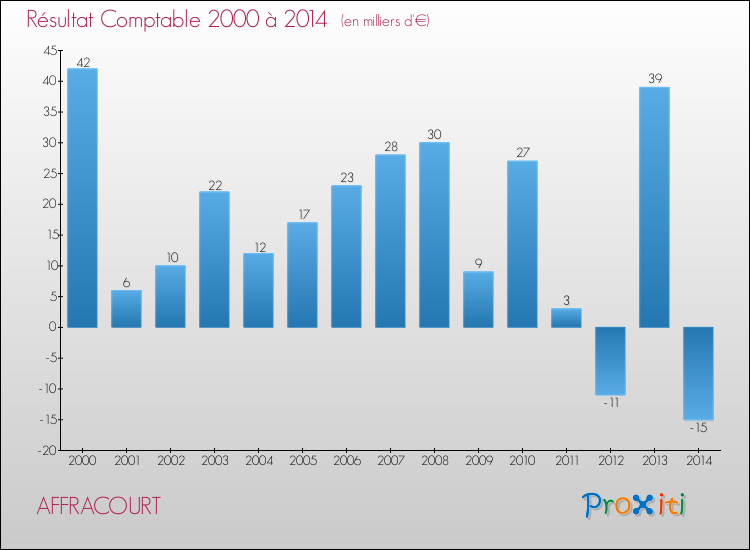 Evolution du résultat comptable pour la commune de AFFRACOURT de 2000 à 2014 Evolution du résultat comptable pour AFFRACOURT de 2000 à 2014
