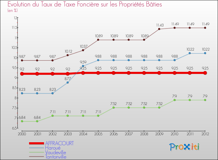 Evolution du taux de la taxe foncière sur le bati pour AFFRACOURT et les communes proches de 2000 à 2012 Comparaison des taux de taxe foncière sur le bati pour AFFRACOURT et les communes voisines de 2000 à 2012