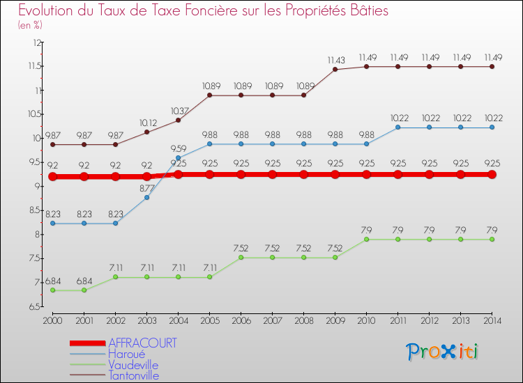 Evolution du taux de la taxe foncière sur le bati pour AFFRACOURT et les communes proches de 2000 à 2014 Comparaison des taux de taxe foncière sur le bati pour AFFRACOURT et les communes voisines de 2000 à 2014