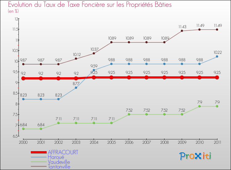 Evolution du taux de la taxe foncière sur le bati pour AFFRACOURT et les communes proches Comparaison des taux de taxe foncière sur le bati pour AFFRACOURT et les communes voisines