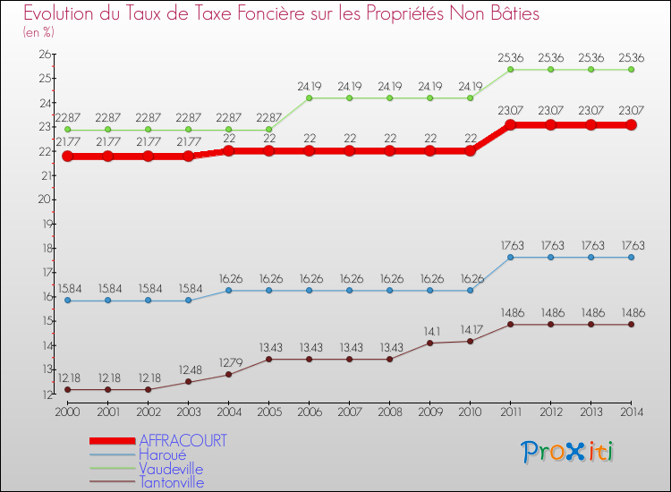 Evolution du taux de la taxe foncière sur les immeubles et terrains non batis pour AFFRACOURT et les communes proches de 2000 à 2014 Comparaison des taux de la taxe foncière sur les immeubles et terrains non batis pour AFFRACOURT et les communes voisines de 2000 à 2014