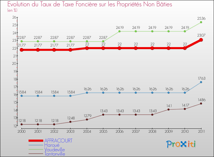 Evolution du taux de la taxe foncière sur les immeubles et terrains non batis pour AFFRACOURT et les communes proches Comparaison des taux de la taxe foncière sur les immeubles et terrains non batis pour AFFRACOURT et les communes voisines