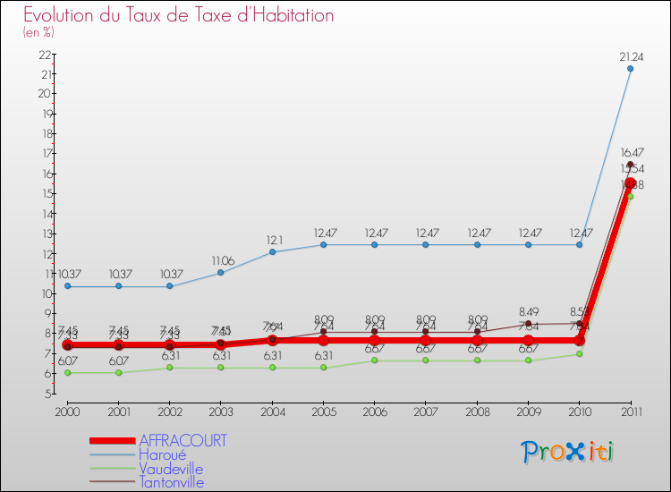 Evolution du taux de la taxe d'habitation pour AFFRACOURT et les communes proches Comparaison des taux de la taxe d'habitation pour AFFRACOURT et les communes voisines