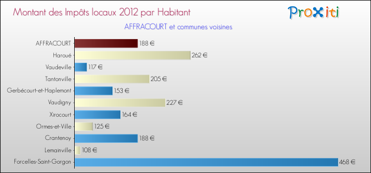 Montant des impôts locaux par Habitant pour AFFRACOURT et les communes proches Comparaison des impôts locaux par habitant pour AFFRACOURT et les communes voisines