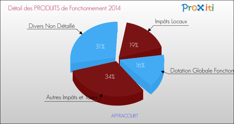 Décomposition du Budget de Fonctionnement 2014 de la commune de AFFRACOURT Budget de Fonctionnement 2014 pour la commune de AFFRACOURT