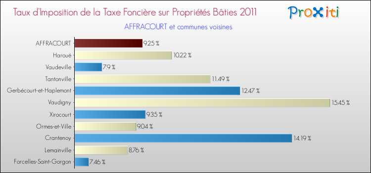 Taux d'imposition de la taxe foncière sur le bati 2011 pour AFFRACOURT et les communes proches Comparaison des taux d'imposition de la taxe foncière sur le bati 2011 pour AFFRACOURT et les communes voisines
