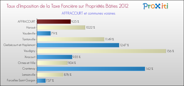 Taux d'imposition de la taxe foncière sur le bati 2012 pour AFFRACOURT et les communes proches Comparaison des taux d'imposition de la taxe foncière sur le bati 2012 pour AFFRACOURT et les communes voisines