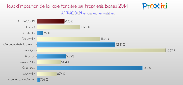 Taux d'imposition de la taxe foncière sur le bati 2014 pour AFFRACOURT et les communes proches Comparaison des taux d'imposition de la taxe foncière sur le bati 2014 pour AFFRACOURT et les communes voisines