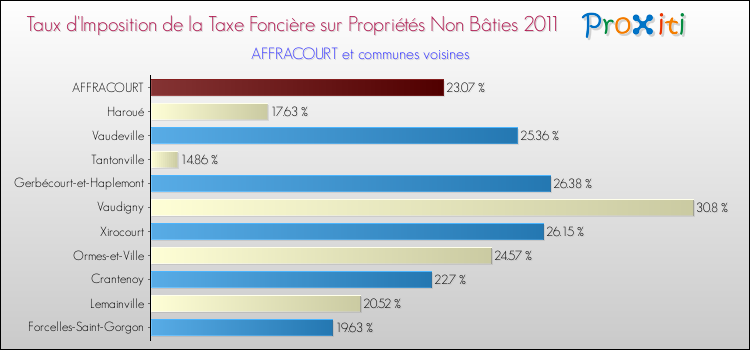 Taux d'imposition de la taxe foncière sur les immeubles et terrains non batis 2011 pour AFFRACOURT et les communes proches Comparaison des taux d'imposition de la taxe foncière sur les immeubles et terrains non batis 2011 pour AFFRACOURT et les communes voisines