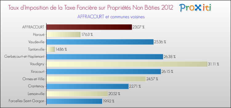 Taux d'imposition de la taxe foncière sur les immeubles et terrains non batis 2012 pour AFFRACOURT et les communes proches Comparaison des taux d'imposition de la taxe foncière sur les immeubles et terrains non batis 2012 pour AFFRACOURT et les communes voisines