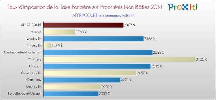 Taux d'imposition de la taxe foncière sur les immeubles et terrains non batis 2014 pour AFFRACOURT et les communes proches Comparaison des taux d'imposition de la taxe foncière sur les immeubles et terrains non batis 2014 pour AFFRACOURT et les communes voisines