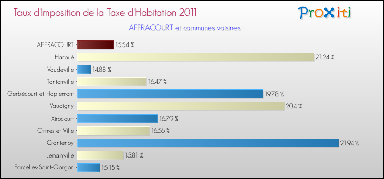 Taux d'imposition de la taxe d'habitation 2011 pour AFFRACOURT et les communes proches Comparaison des taux d'imposition de la taxe d'habitation 2011 pour AFFRACOURT et les communes voisines