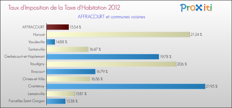 Taux d'imposition de la taxe d'habitation 2012 pour AFFRACOURT et les communes proches Comparaison des taux d'imposition de la taxe d'habitation 2012 pour AFFRACOURT et les communes voisines