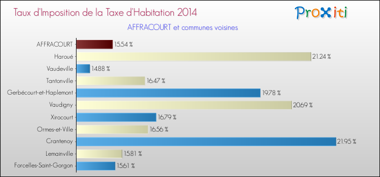 Taux d'imposition de la taxe d'habitation 2014 pour AFFRACOURT et les communes proches Comparaison des taux d'imposition de la taxe d'habitation 2014 pour AFFRACOURT et les communes voisines