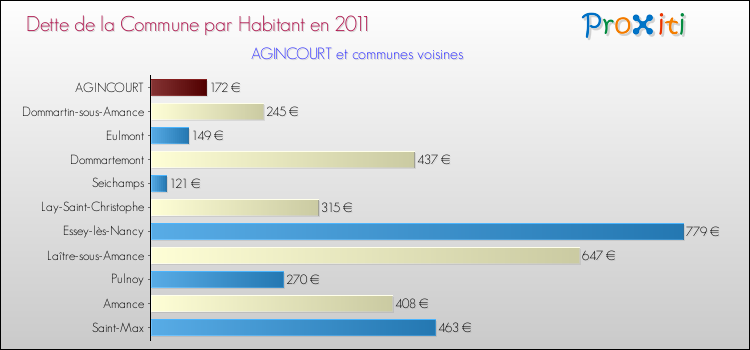 Dette par habitant de la commune en 2011 pour AGINCOURT et les communes proches Comparaison de la dette par habitant de la commune en 2011 pour AGINCOURT et les communes voisines