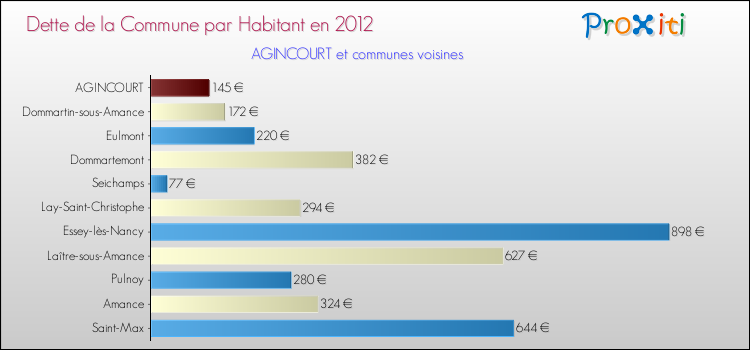 Dette par habitant de la commune en 2012 pour AGINCOURT et les communes proches Comparaison de la dette par habitant de la commune en 2012 pour AGINCOURT et les communes voisines