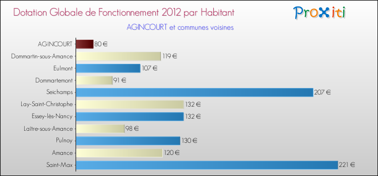 Montant des dotations globales de fonctionnement DGF par Habitant pour AGINCOURT et les communes proches Comparaison des des dotations globales de fonctionnement DGF par habitant pour AGINCOURT et les communes voisines