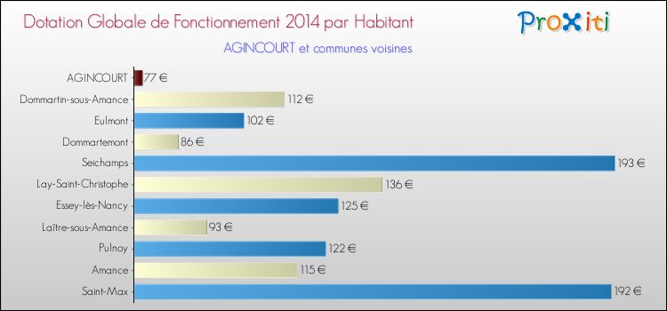 Montant des dotations globales de fonctionnement DGF par Habitant pour AGINCOURT et les communes proches en 2014. Comparaison des des dotations globales de fonctionnement DGF par habitant pour AGINCOURT et les communes voisines en 2014.