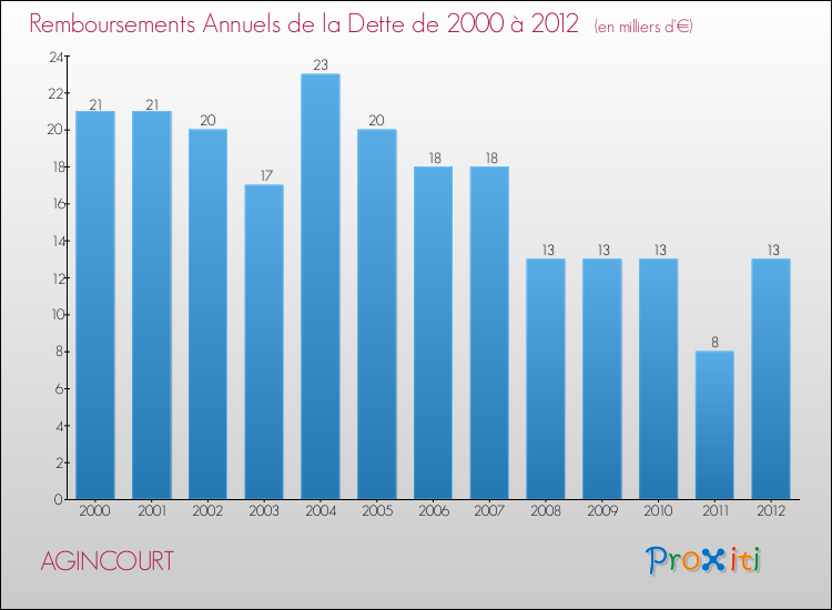 Evolution de l'annuité de la dette pour la commune de AGINCOURT de 2000 à 2012 Annuités de la dette pour AGINCOURT de 2000 à 2012