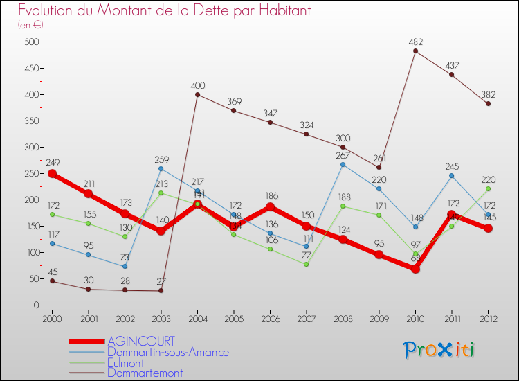 Evolution de la dette par habitant pour la commune de AGINCOURT et les communes proches de 2000 à 2012 Comparaison de la dette par habitant pour AGINCOURT et les communes voisines de 2000 à 2012