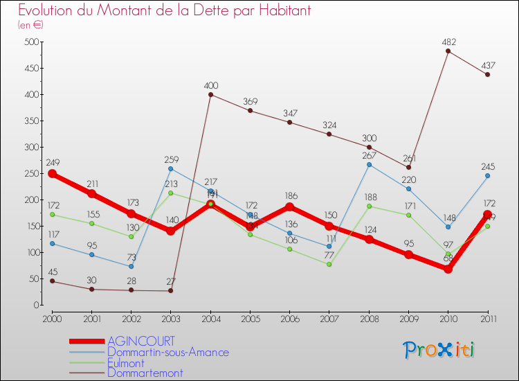Evolution de la dette par habitant pour la commune de AGINCOURT et les communes proches Comparaison de la dette par habitant pour AGINCOURT et les communes voisines