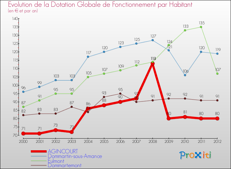 Evolution et montant de la dotation globale de fonctionnement par Habitant pour AGINCOURT et les communes proches Comparaison des dotations globales de fonctionnement par habitant pour AGINCOURT et les communes voisines