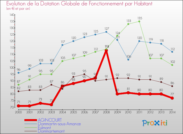 Evolution et montant de la dotation globale de fonctionnement par Habitant pour AGINCOURT et les communes proches de 2000 à 2014. Comparaison des dotations globales de fonctionnement par habitant pour AGINCOURT et les communes voisines de 2000 à 2014.