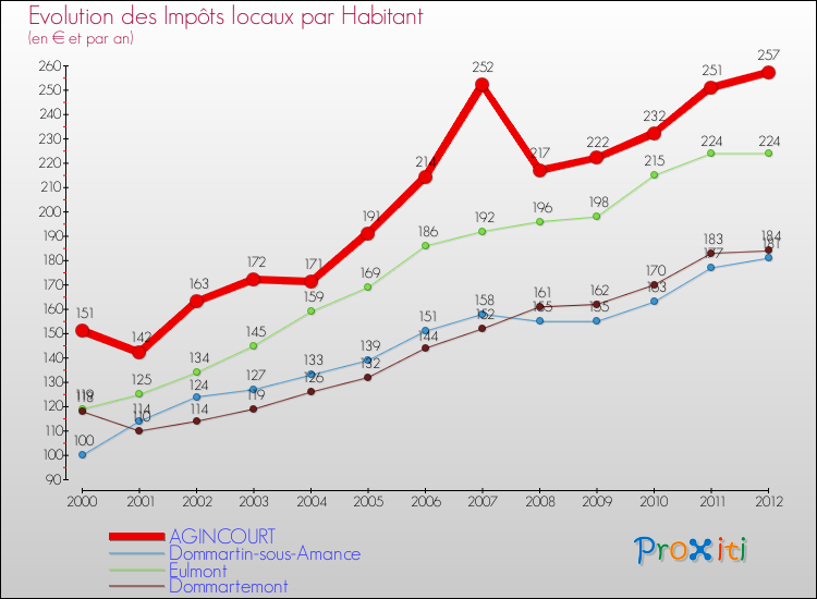 Evolution et montant des impôts locaux par Habitant pour AGINCOURT et les communes proches Comparaison des impôts locaux par habitant pour AGINCOURT et les communes voisines