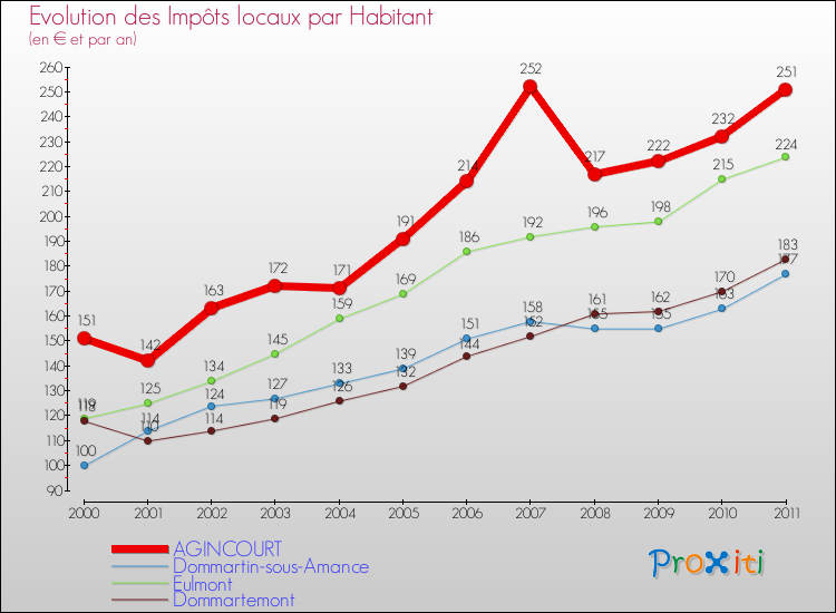 Evolution et montant des impôts locaux par Habitant pour AGINCOURT et les communes proches Comparaison des impôts locaux par habitant pour AGINCOURT et les communes voisines
