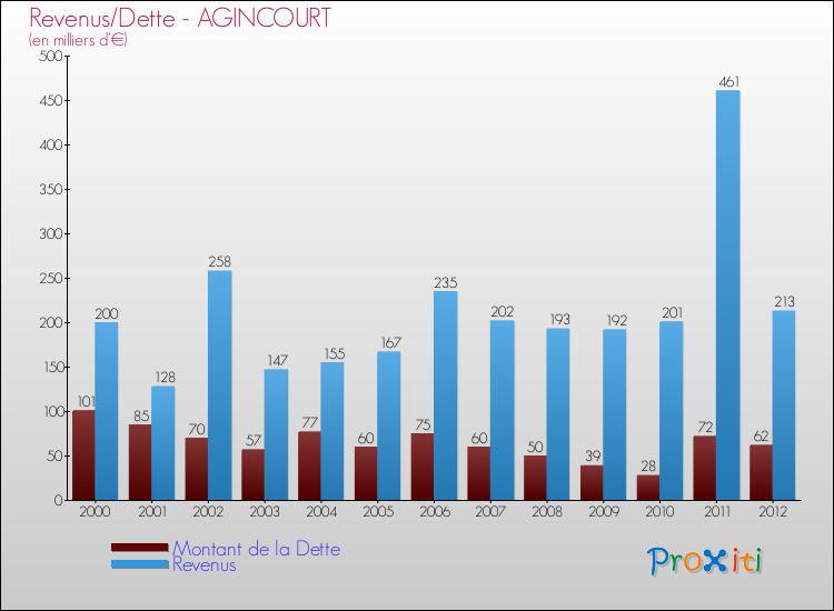 Evolution comparée de la dette et des revenus pour la commune de AGINCOURT de 2000 à 2012 Comparaison de la dette et des revenus pour AGINCOURT de 2000 à 2012