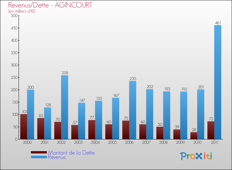 Evolution comparée de la dette et des revenus pour la commune de AGINCOURT de 2000 à 2011 Comparaison de la dette et des revenus pour AGINCOURT de 2000 à 2011