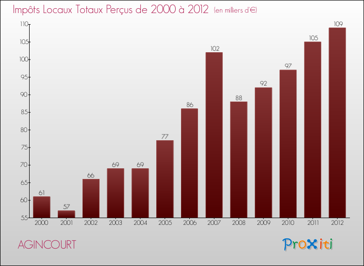 Evolution des Impôts Locaux pour la commune de AGINCOURT de 2000 à 2012 Evolution des Impôts Locaux pour AGINCOURT de 2000 à 2012
