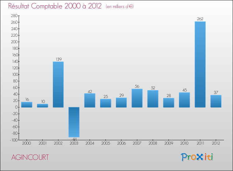 Evolution du résultat comptable pour la commune de AGINCOURT de 2000 à 2012 Evolution du résultat comptable pour AGINCOURT de 2000 à 2012