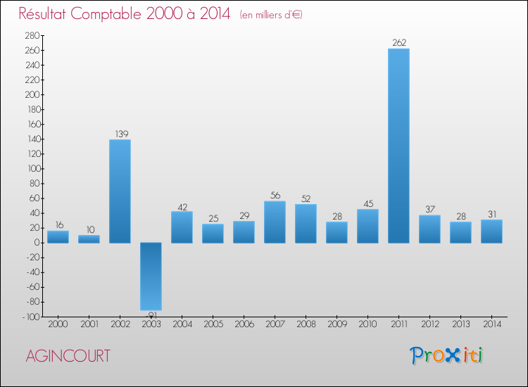 Evolution du résultat comptable pour la commune de AGINCOURT de 2000 à 2014 Evolution du résultat comptable pour AGINCOURT de 2000 à 2014