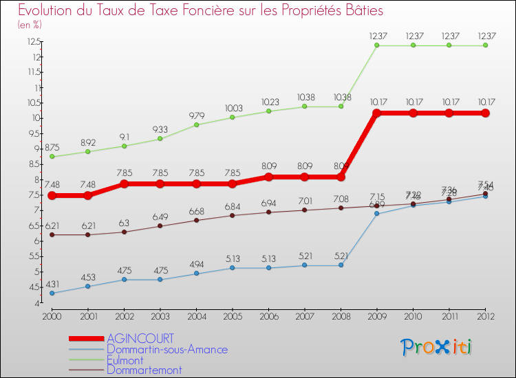 Evolution du taux de la taxe foncière sur le bati pour AGINCOURT et les communes proches de 2000 à 2012 Comparaison des taux de taxe foncière sur le bati pour AGINCOURT et les communes voisines de 2000 à 2012