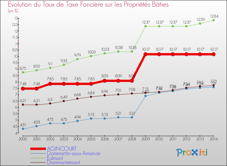 Evolution du taux de la taxe foncière sur le bati pour AGINCOURT et les communes proches de 2000 à 2014 Comparaison des taux de taxe foncière sur le bati pour AGINCOURT et les communes voisines de 2000 à 2014