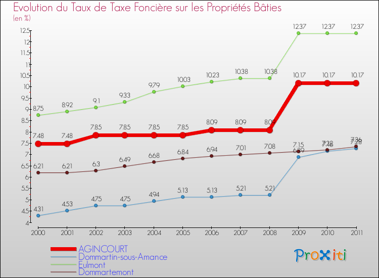 Evolution du taux de la taxe foncière sur le bati pour AGINCOURT et les communes proches Comparaison des taux de taxe foncière sur le bati pour AGINCOURT et les communes voisines