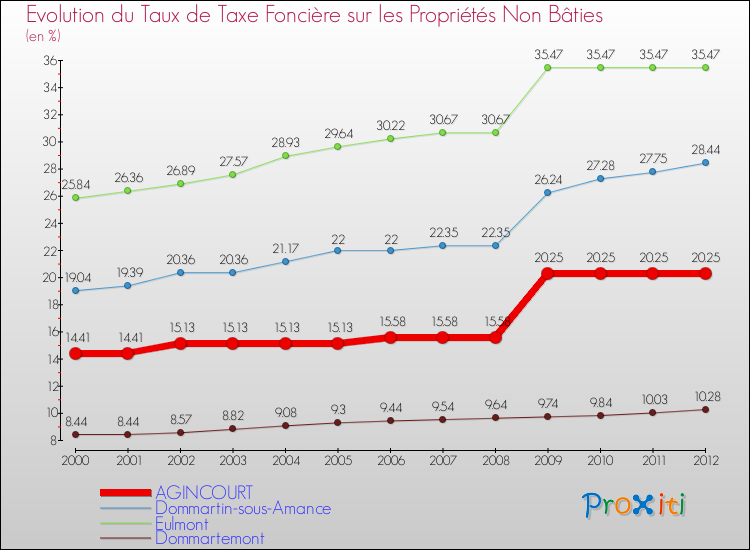 Evolution du taux de la taxe foncière sur les immeubles et terrains non batis pour AGINCOURT et les communes proches de 2000 à 2012 Comparaison des taux de la taxe foncière sur les immeubles et terrains non batis pour AGINCOURT et les communes voisines de 2000 à 2012